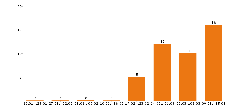 Работа сантехник Нижний новгород - Число вакансий Нижний новгород по специальности сантехник за 2 месяца