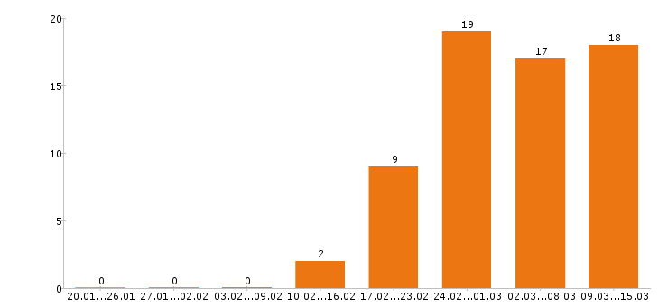 Работа сварщик Нижний новгород - Число вакансий Нижний новгород по специальности сварщик за 2 месяца