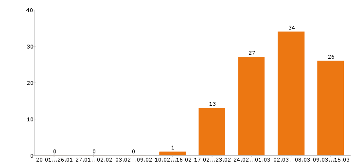 Работа секретарь Нижний новгород - Число вакансий Нижний новгород по специальности секретарь за 2 месяца