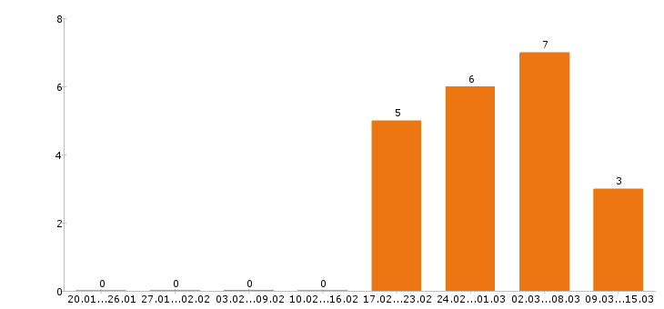 Работа сметчик Нижний новгород - Число вакансий Нижний новгород по специальности сметчик за 2 месяца