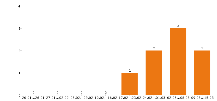 Работа столяр Нижний новгород - Число вакансий Нижний новгород по специальности столяр за 2 месяца