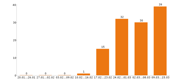 Работа стоматолог Нижний новгород - Число вакансий Нижний новгород по специальности стоматолог за 2 месяца