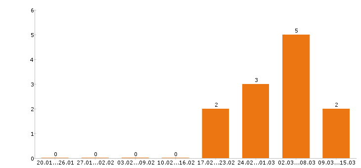 Работа строитель Нижний новгород - Число вакансий Нижний новгород по специальности строитель за 2 месяца