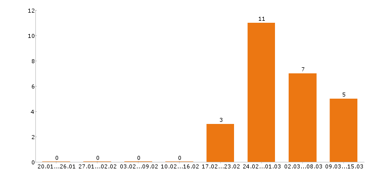 Работа стропальщик Нижний новгород - Число вакансий Нижний новгород по специальности стропальщик за 2 месяца