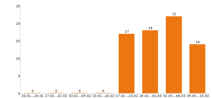 Работа супервайзер Нижний новгород - Число вакансий Нижний новгород по специальности супервайзер за 2 месяца