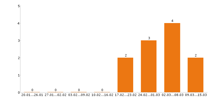 Работа тайный покупатель Нижний новгород - Число вакансий Нижний новгород по специальности тайный покупатель за 2 месяца