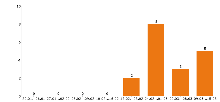 Работа тестировщик Нижний новгород - Число вакансий Нижний новгород по специальности тестировщик за 2 месяца