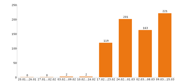Работа технолог Нижний новгород - Число вакансий Нижний новгород по специальности технолог за 2 месяца