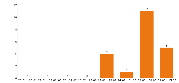 Работа товаровед Нижний новгород - Число вакансий Нижний новгород по специальности товаровед за 2 месяца