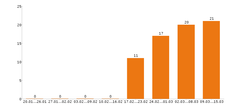 Работа токарь Нижний новгород - Число вакансий Нижний новгород по специальности токарь за 2 месяца