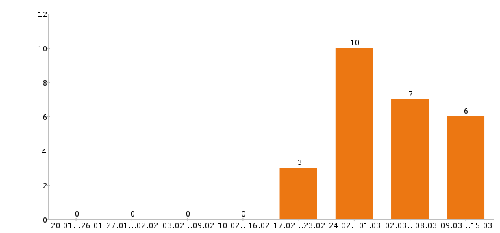 Работа тракторист Нижний новгород - Число вакансий Нижний новгород по специальности тракторист за 2 месяца