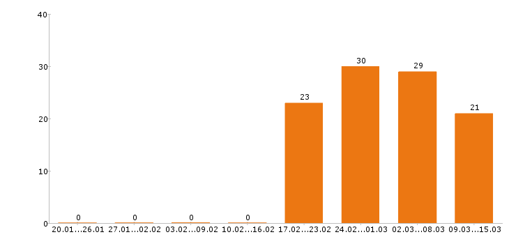 Работа упаковщик Нижний новгород - Число вакансий Нижний новгород по специальности упаковщик за 2 месяца
