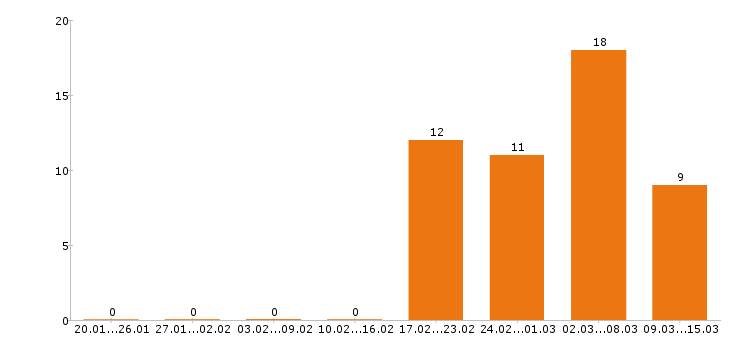 Работа упаковщица Нижний новгород - Число вакансий Нижний новгород по специальности упаковщица за 2 месяца