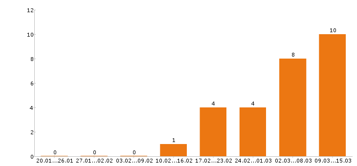 Работа фармацевт Нижний новгород - Число вакансий Нижний новгород по специальности фармацевт за 2 месяца