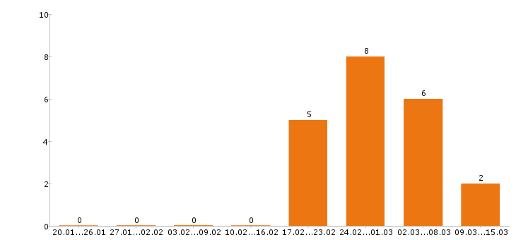 Работа фасовщица Нижний новгород - Число вакансий Нижний новгород по специальности фасовщица за 2 месяца