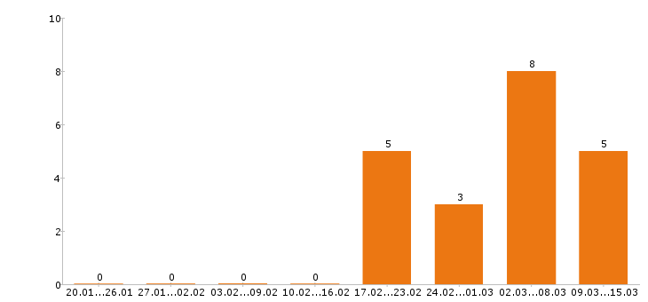 Работа фельдшер Нижний новгород - Число вакансий Нижний новгород по специальности фельдшер за 2 месяца
