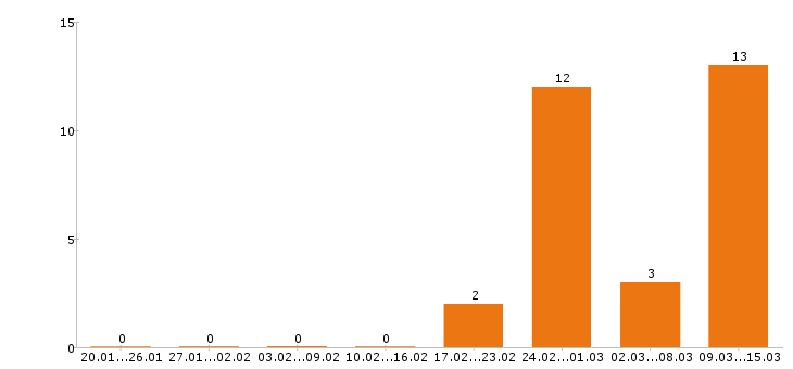 Работа финансовый директор Нижний новгород - Число вакансий Нижний новгород по специальности финансовый директор за 2 месяца