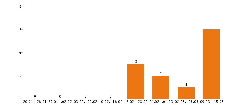 Работа флорист Нижний новгород - Число вакансий Нижний новгород по специальности флорист за 2 месяца