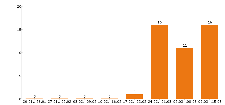Работа фотограф Нижний новгород - Число вакансий Нижний новгород по специальности фотограф за 2 месяца