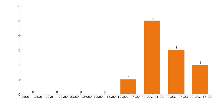 Работа хостес Нижний новгород - Число вакансий Нижний новгород по специальности хостес за 2 месяца