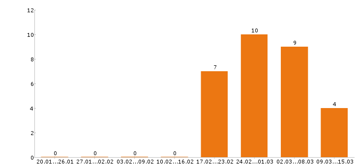 Работа швея Нижний новгород - Число вакансий Нижний новгород по специальности швея за 2 месяца