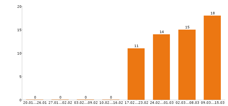 Работа экономист Нижний новгород - Число вакансий Нижний новгород по специальности экономист за 2 месяца