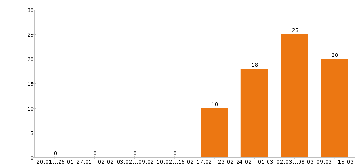 Работа экспедитор Нижний новгород - Число вакансий Нижний новгород по специальности экспедитор за 2 месяца