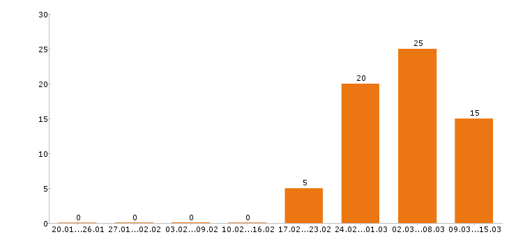 Работа электрик Нижний новгород - Число вакансий Нижний новгород по специальности электрик за 2 месяца