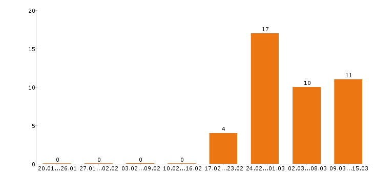 Работа электрогазосварщик Нижний новгород - Число вакансий Нижний новгород по специальности электрогазосварщик за 2 месяца