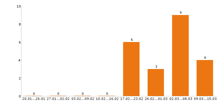 Работа электромонтажник Нижний новгород - Число вакансий Нижний новгород по специальности электромонтажник за 2 месяца