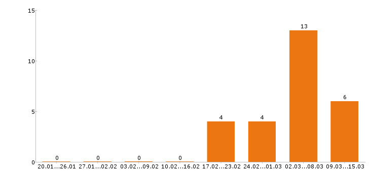 Работа электромонтёр Нижний новгород - Число вакансий Нижний новгород по специальности электромонтёр за 2 месяца