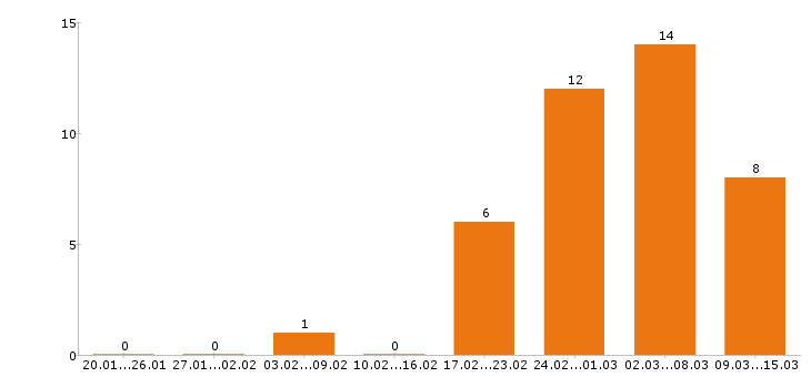 Работа энергетик Нижний новгород - Число вакансий Нижний новгород по специальности энергетик за 2 месяца
