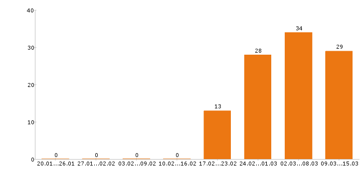 Работа юрист Нижний новгород - Число вакансий Нижний новгород по специальности юрист за 2 месяца