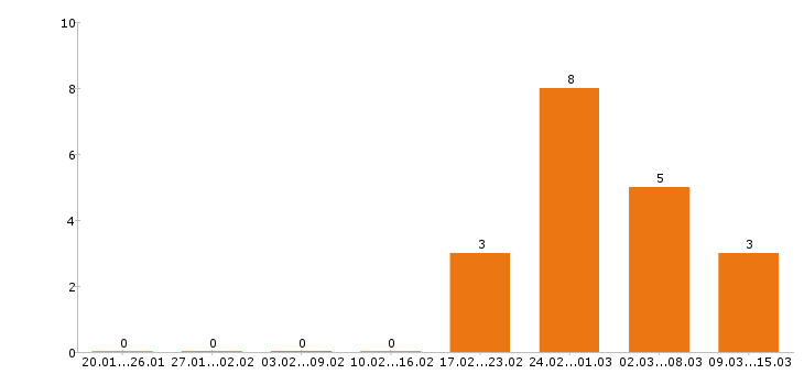 Работа грузчик Нижний тагил - Число вакансий Нижний тагил по специальности грузчик за 2 месяца