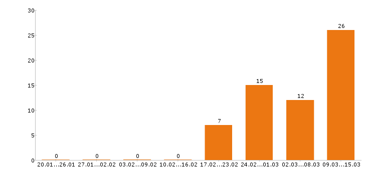Работа кассир Нижний тагил - Число вакансий Нижний тагил по специальности кассир за 2 месяца