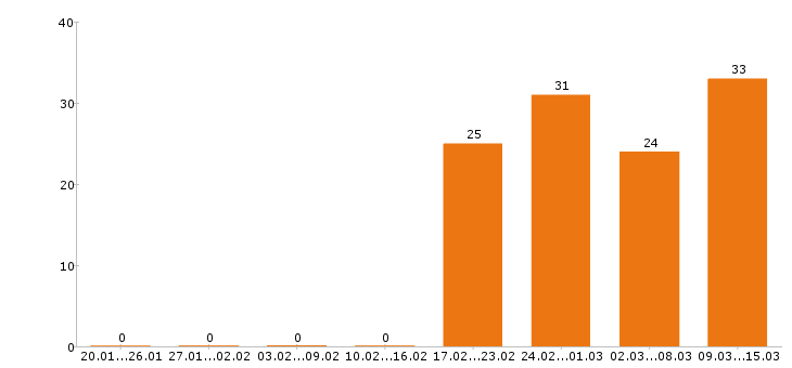Работа продавец Нижний тагил - Число вакансий Нижний тагил по специальности продавец за 2 месяца