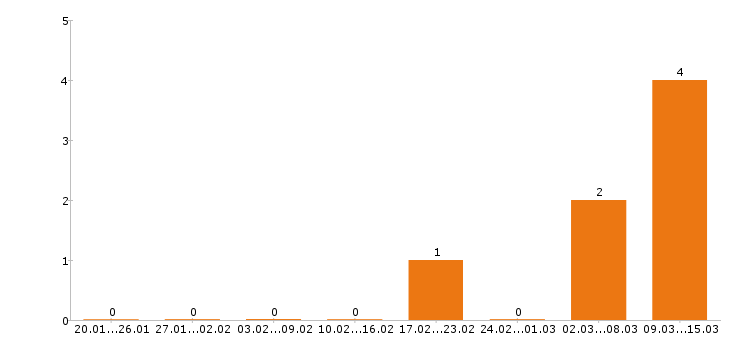 Работа региональный менеджер Нижний тагил - Число вакансий Нижний тагил по специальности региональный менеджер за 2 месяца
