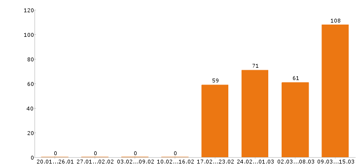 Работа водитель Оренбургская область - Число вакансий Оренбургская область по специальности водитель за 2 месяца
