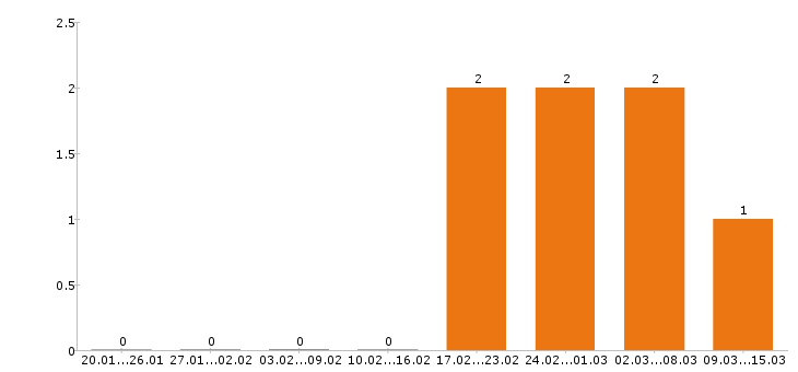 Работа водитель категории е Орехово-зуево - Число вакансий Орехово-зуево по специальности водитель категории е за 2 месяца