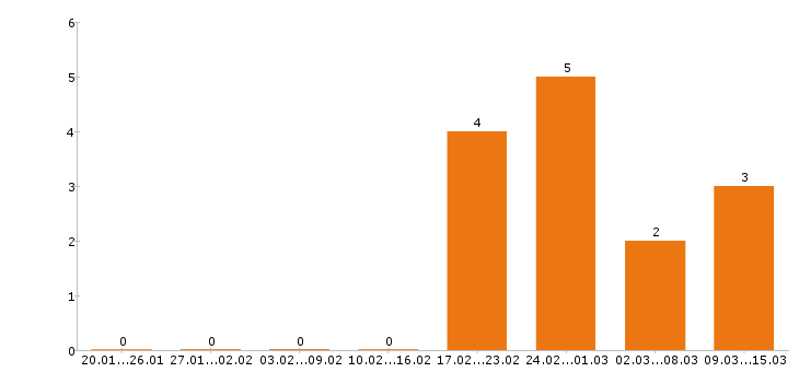 Работа грузчик Орехово-зуево - Число вакансий Орехово-зуево по специальности грузчик за 2 месяца