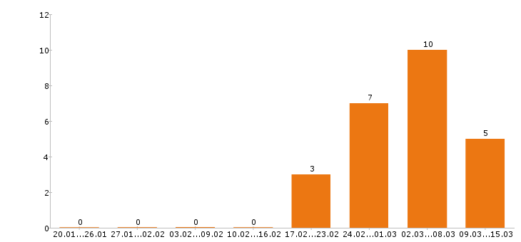 Работа кассир Орехово-зуево - Число вакансий Орехово-зуево по специальности кассир за 2 месяца