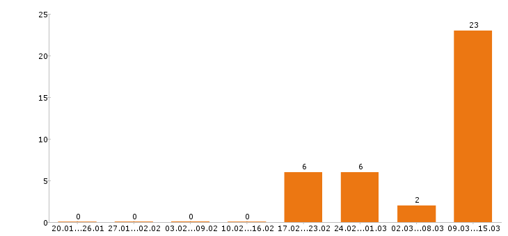 Работа менеджер по продажам Орехово-зуево - Число вакансий Орехово-зуево по специальности менеджер по продажам за 2 месяца