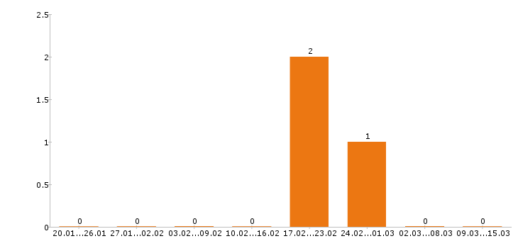 Работа мерчендайзер Орехово-зуево - Число вакансий Орехово-зуево по специальности мерчендайзер за 2 месяца