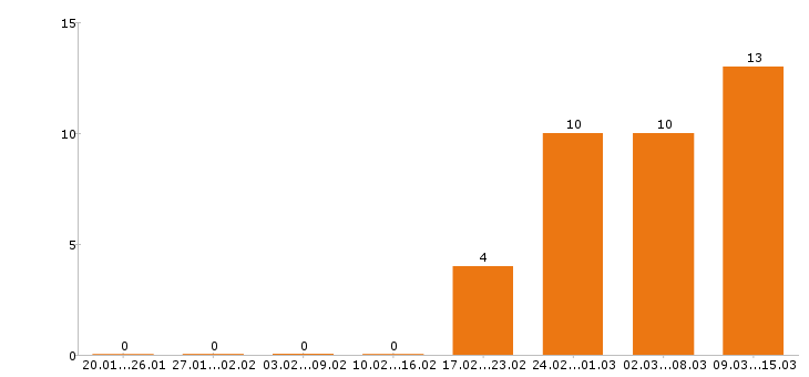 Работа оператор Орехово-зуево - Число вакансий Орехово-зуево по специальности оператор за 2 месяца