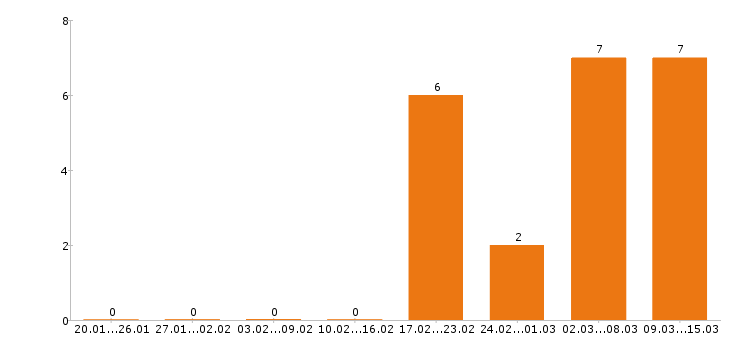 Работа охранник Орехово-зуево - Число вакансий Орехово-зуево по специальности охранник за 2 месяца