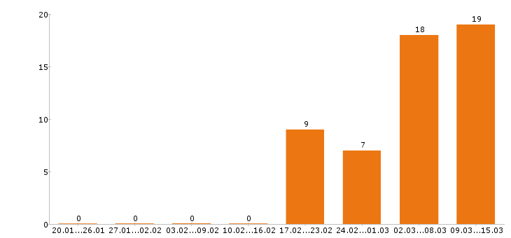 Работа продавец Орехово-зуево - Число вакансий Орехово-зуево по специальности продавец за 2 месяца