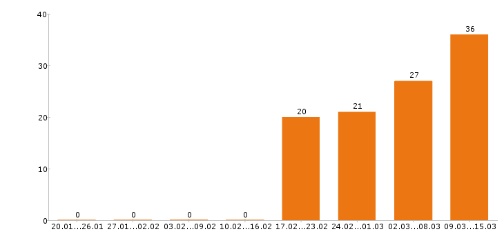 Работа разнорабочий Орехово-зуево - Число вакансий Орехово-зуево по специальности разнорабочий за 2 месяца