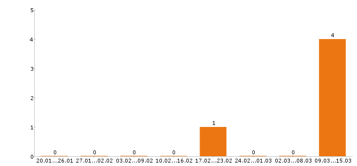 Работа торговый представитель Орехово-зуево - Число вакансий Орехово-зуево по специальности торговый представитель за 2 месяца