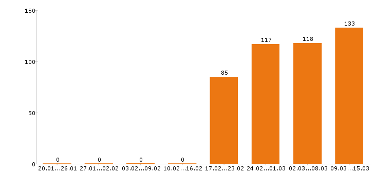 Работа водитель Пермский край - Число вакансий Пермский край по специальности водитель за 2 месяца