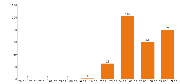 Работа водитель Приморский край - Число вакансий Приморский край по специальности водитель за 2 месяца